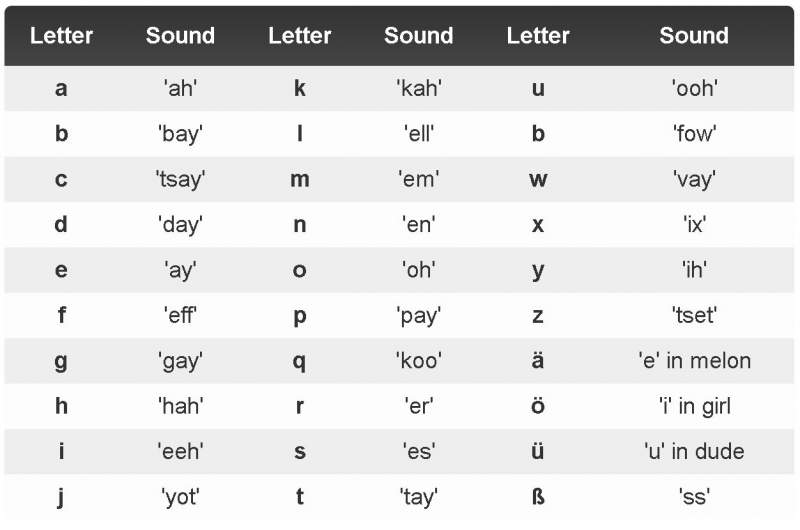 pronunciation guide for english